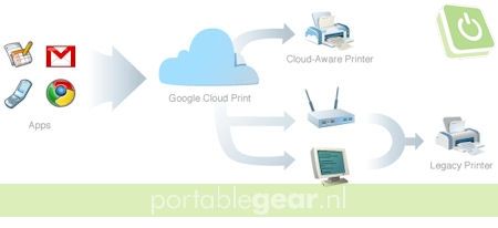 Google Cloud Print