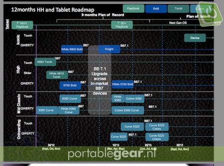 BlackBerry roadmap 2012 (via Boy Genius Report)
