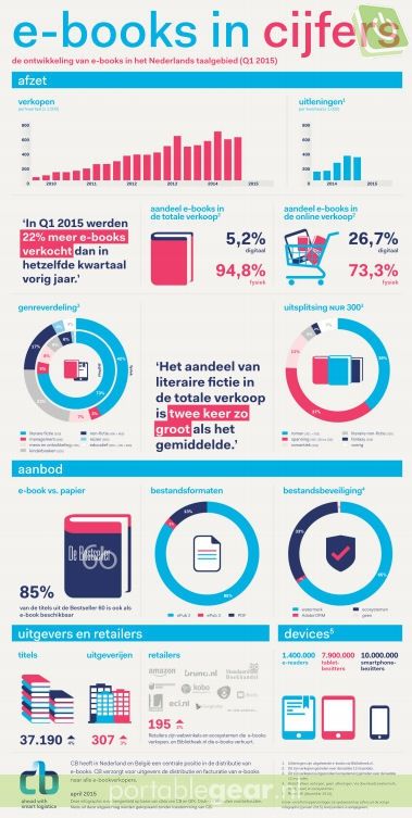Infographic e-books 2015 (viawww.cb-logistics.nl)
