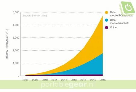 Ericsson: mobiele data vertienvoudigd in 2016
