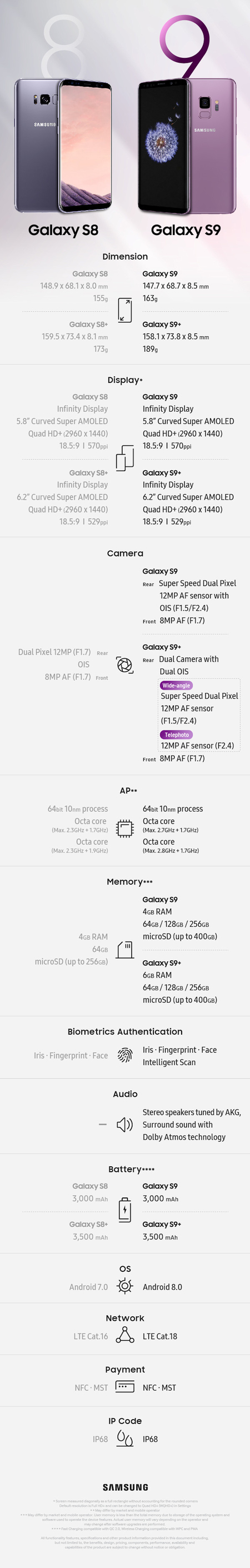 Infographic Samsung Galaxy S8 versus Galaxy S9 
