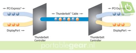 Thunderbolt technologie