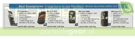 V.l.n.r.: BlackBerry Torch 9810, Bold 9900, Torch 9860 en Curve 9360 (via TechFibe)