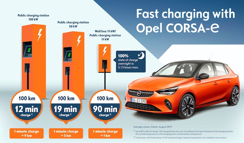 Opel Corsa-e laadsnelheden
