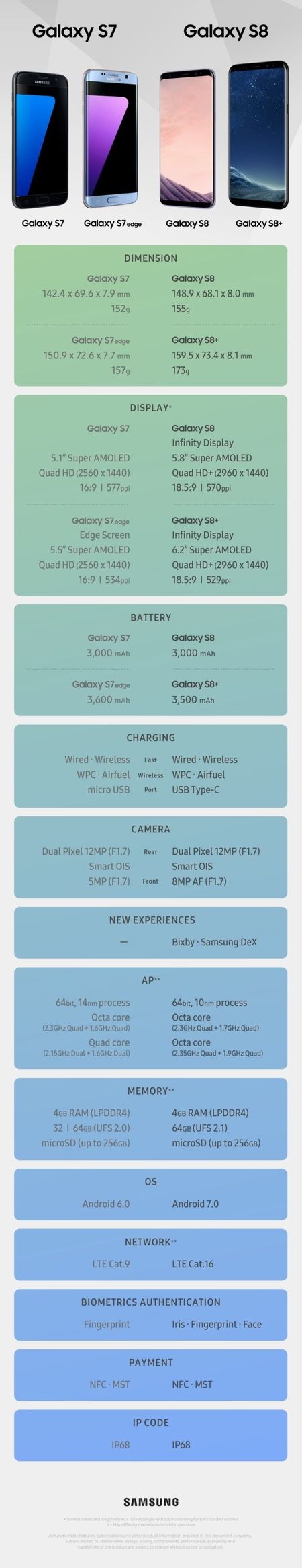 Samsung Galaxy S7 versus Galaxy S8