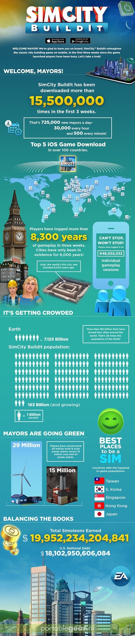 SimCity BuildIt Infographic
