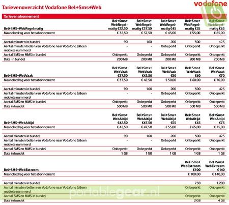 Tarievenoverzicht Vodafone Bel+Sms+Web (april 2012) (klik voor vergroting)

