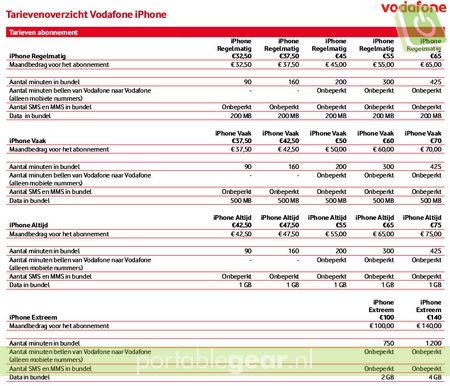 Tarievenoverzicht Vodafone iPhone (april 2012) (klik voor vergroting)
