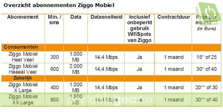 Ziggo Mobiel tarieven 2013

